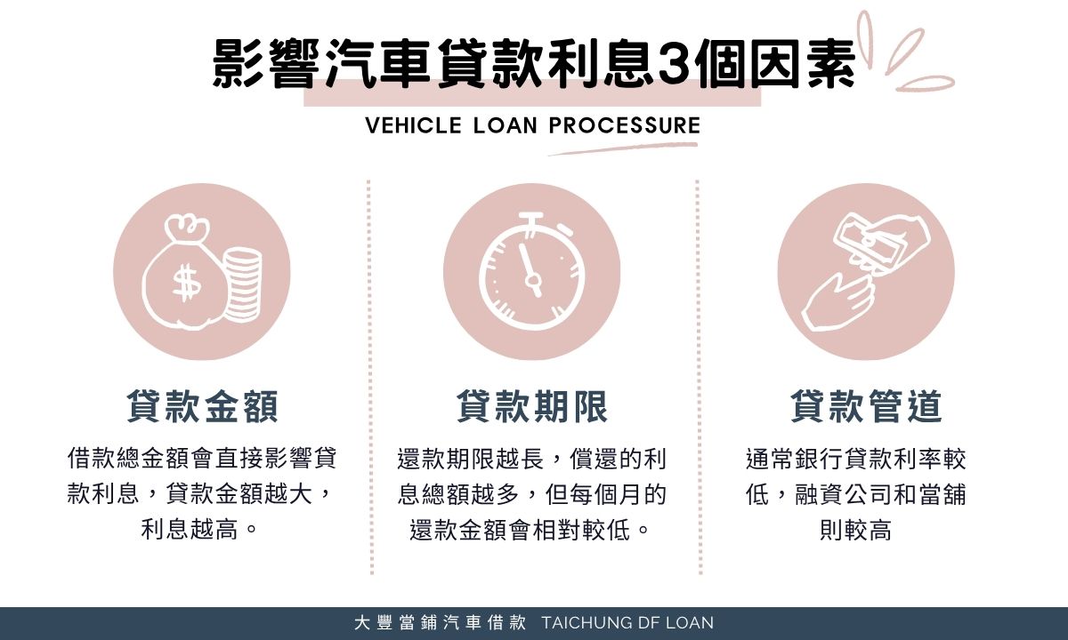汽車貸款利息怎麼算?影響汽車貸款利息3個因素