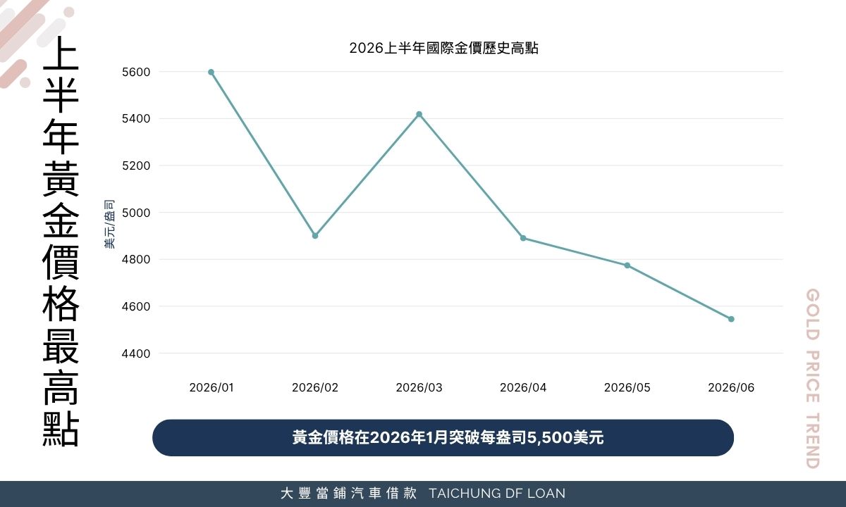 2026上半年黃金最高價