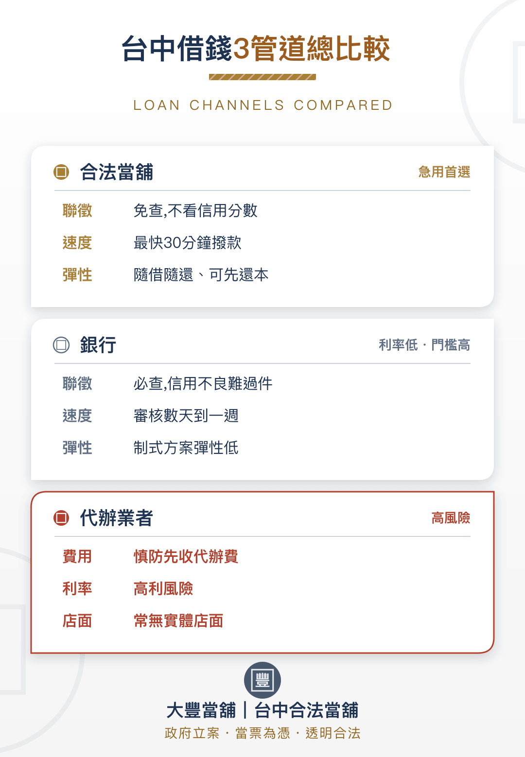 機車借款管道比較:合法當舖、銀行、民間代辦三方對照