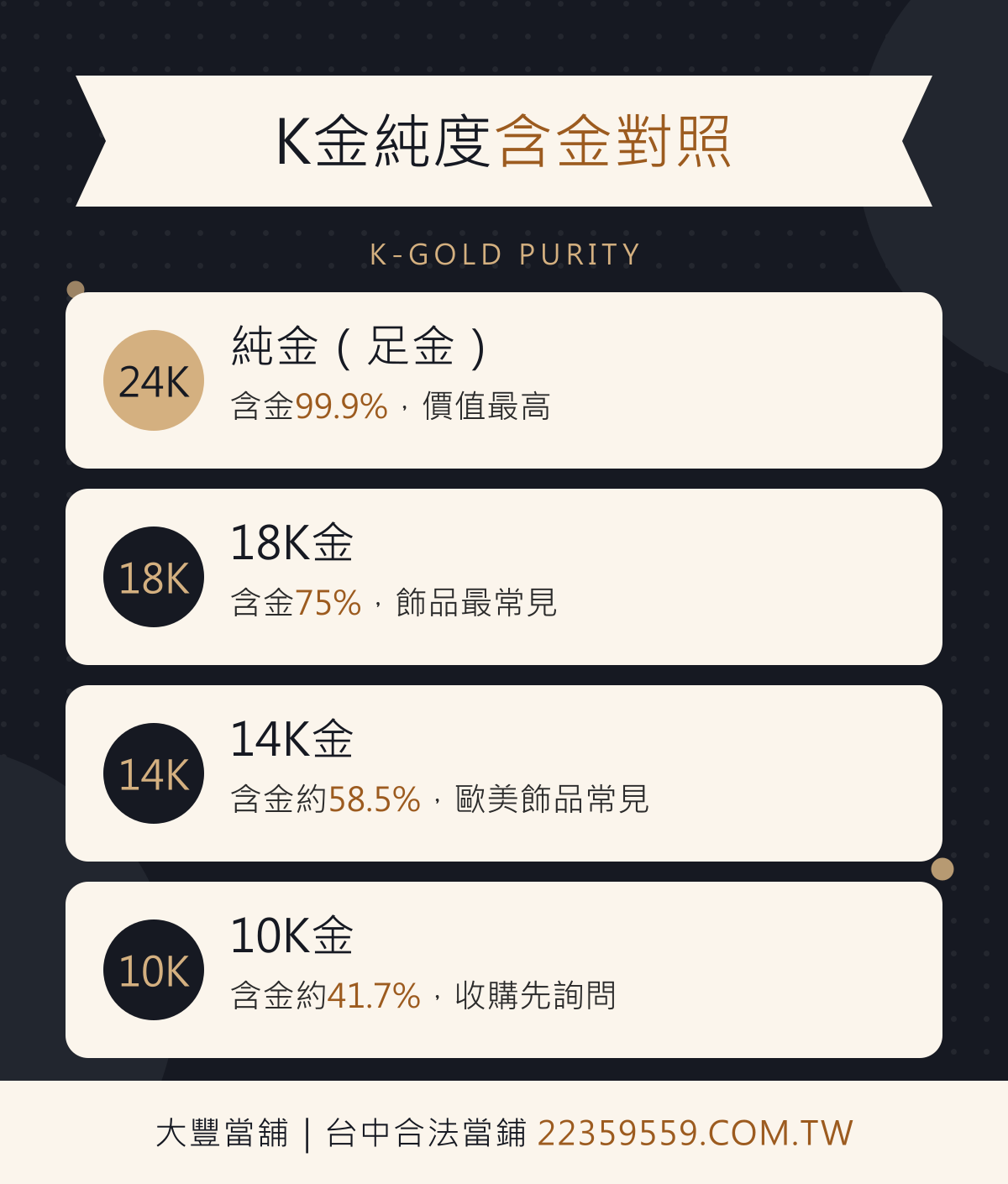 K金純度含金對照：24K 99.9%／18K 75%／14K 58.5%／10K 41.7%