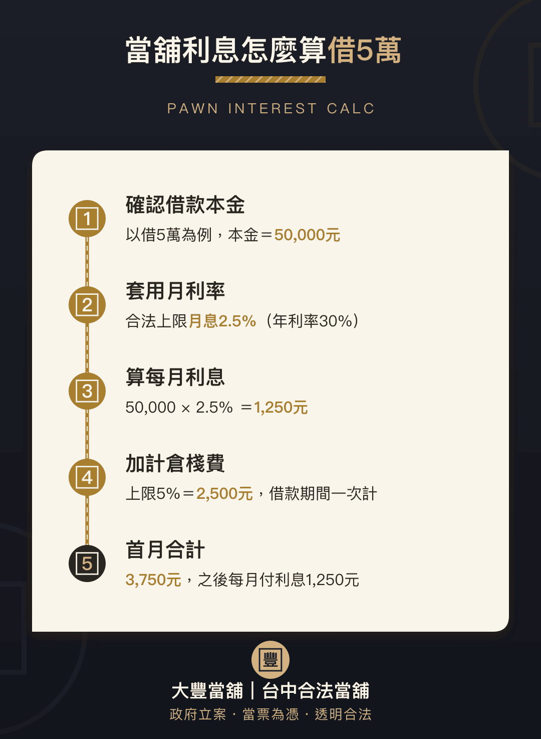 當鋪利息怎麼算(借5萬實例):本金50,000元×月息2.5%=每月1,250元,加倉棧費2,500元,首月合計3,750元