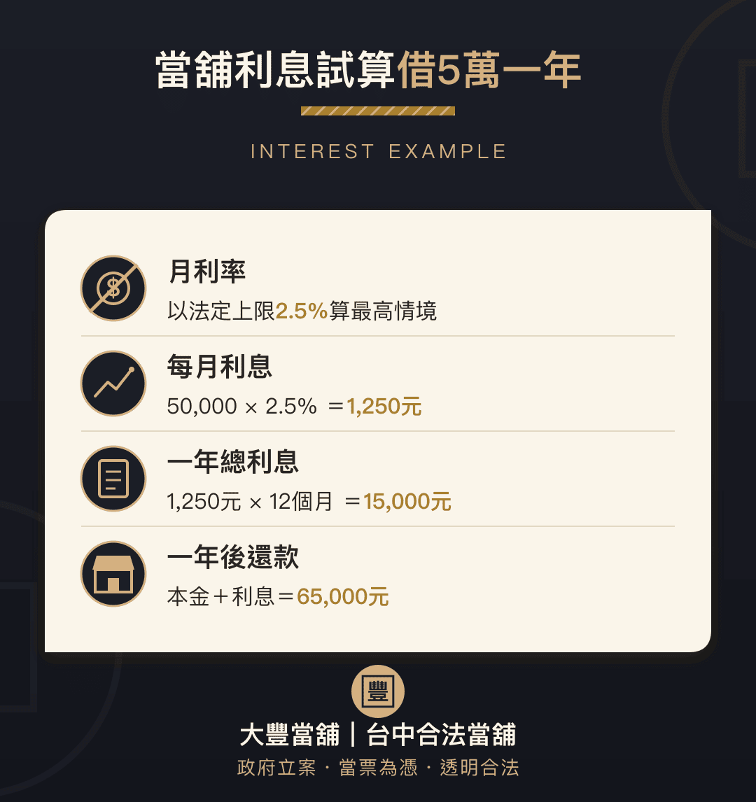 當鋪利息試算舉例:借5萬以月利率上限2.5%計,每月利息1,250元、一年利息15,000元、一年後還款65,000元